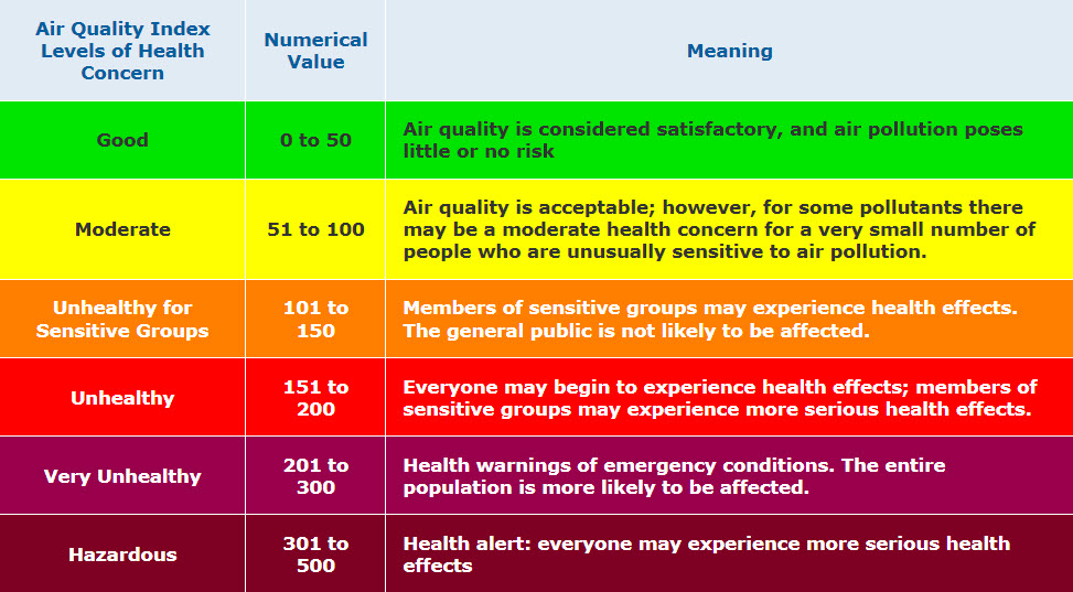 Air Quality Index Descriptions Legend