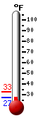 Currently: 32.6°F, Max: 33.8°F, Min: 22.2°F