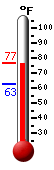 Currently: 63.4°F, Max: 67.8°F, Min: 63.4°F