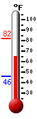 Currently: 70.0°F, Max: 81.8°F, Min: 45.9°F