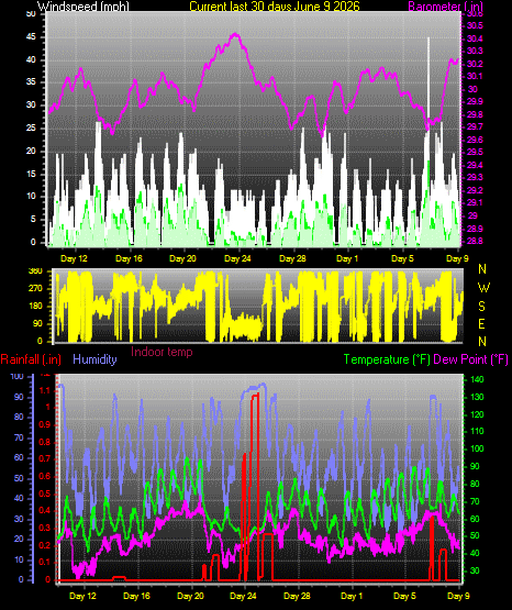 Month to Date
