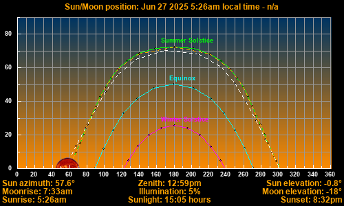 Sun/Moon sky position graph