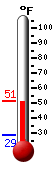 Currently: 40.6°F, Max: 40.7°F, Min: 28.6°F