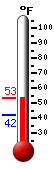 Currently: 43.5&deg;F, Max: 50.5&deg;F, Min: 41.8&deg;F