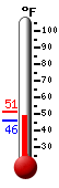Currently: 46.6&deg;F, Max: 51.1&deg;F, Min: 45.7&deg;F