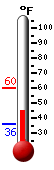 Currently: 46.7°F, Max: 59.7°F, Min: 35.9°F