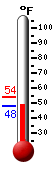 Currently: 49.2&deg;F, Max: 54.4&deg;F, Min: 49.2&deg;F