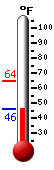 Currently: 49.7&deg;F, Max: 64.4&deg;F, Min: 49.2&deg;F