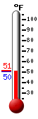 Currently: 50.8&deg;F, Max: 51.0&deg;F, Min: 50.7&deg;F