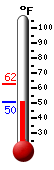 Currently: 51.0&deg;F, Max: 62.4&deg;F, Min: 50.9&deg;F
