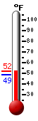 Currently: 51.2&deg;F, Max: 52.3&deg;F, Min: 48.9&deg;F