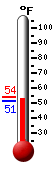 Currently: 51.6&deg;F, Max: 53.8&deg;F, Min: 51.6&deg;F