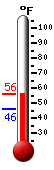 Currently: 52.4&deg;F, Max: 52.5&deg;F, Min: 45.7&deg;F