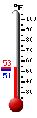 Currently: 52.9&deg;F, Max: 53.0&deg;F, Min: 51.2&deg;F