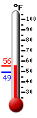 Currently: 55.2&deg;F, Max: 55.5&deg;F, Min: 49.2&deg;F