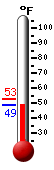 Currently: 55.3°F, Max: 57.2°F, Min: 49.0°F