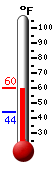 Currently: 56.2&deg;F, Max: 56.2&deg;F, Min: 44.1&deg;F