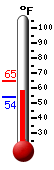 Currently: 57.7&deg;F, Max: 64.7&deg;F, Min: 53.9&deg;F