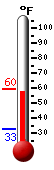 Currently: 58.5°F, Max: 58.6°F, Min: 32.8°F