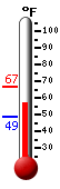 Currently: 58.7&deg;F, Max: 66.6&deg;F, Min: 48.8&deg;F