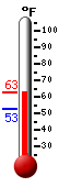 Currently: 58.8&deg;F, Max: 60.8&deg;F, Min: 52.6&deg;F