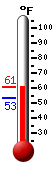 Currently: 59.4&deg;F, Max: 60.0&deg;F, Min: 53.5&deg;F