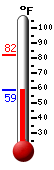 Currently: 62.5&deg;F, Max: 82.1&deg;F, Min: 62.5&deg;F