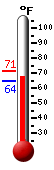 Currently: 64.5&deg;F, Max: 71.3&deg;F, Min: 64.5&deg;F