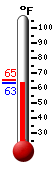 Currently: 65.0°F, Max: 65.2°F, Min: 64.9°F