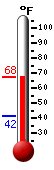 Currently: 66.4&deg;F, Max: 66.9&deg;F, Min: 41.5&deg;F