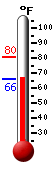 Currently: 66.8&deg;F, Max: 80.5&deg;F, Min: 65.7&deg;F