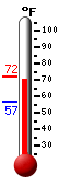 Currently: 69.4&deg;F, Max: 72.0&deg;F, Min: 56.8&deg;F