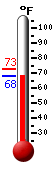 Currently: 69.6&deg;F, Max: 72.8&deg;F, Min: 69.4&deg;F