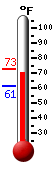 Currently: 70.4°F, Max: 72.9°F, Min: 61.3°F