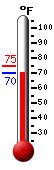 Currently: 70.7&deg;F, Max: 74.9&deg;F, Min: 70.5&deg;F