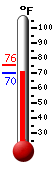 Currently: 70.8&deg;F, Max: 75.5&deg;F, Min: 70.8&deg;F