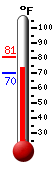 Currently: 71.1&deg;F, Max: 81.0&deg;F, Min: 70.4&deg;F