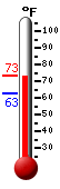 Currently: 71.2&deg;F, Max: 71.2&deg;F, Min: 63.0&deg;F