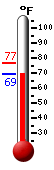 Currently: 71.4&deg;F, Max: 76.8&deg;F, Min: 70.4&deg;F
