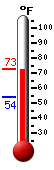 Currently: 71.9&deg;F, Max: 72.3&deg;F, Min: 54.3&deg;F