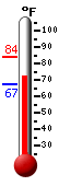 Currently: 72.6&deg;F, Max: 83.8&deg;F, Min: 67.2&deg;F