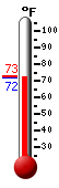 Currently: 72.9&deg;F, Max: 73.1&deg;F, Min: 72.8&deg;F