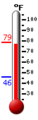 Currently: 73.5&deg;F, Max: 73.5&deg;F, Min: 46.0&deg;F