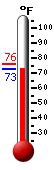 Currently: 74.1&deg;F, Max: 75.9&deg;F, Min: 73.9&deg;F