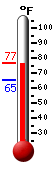 Currently: 74.7&deg;F, Max: 75.3&deg;F, Min: 65.3&deg;F