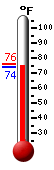 Currently: 76.5&deg;F, Max: 89.9&deg;F, Min: 72.9&deg;F