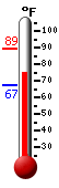 Currently: 77.4&deg;F, Max: 89.3&deg;F, Min: 67.2&deg;F