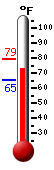 Currently: 77.7&deg;F, Max: 79.3&deg;F, Min: 65.2&deg;F