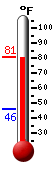 Currently: 80.0&deg;F, Max: 80.1&deg;F, Min: 46.0&deg;F