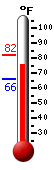 Currently: 80.7&deg;F, Max: 81.2&deg;F, Min: 66.1&deg;F